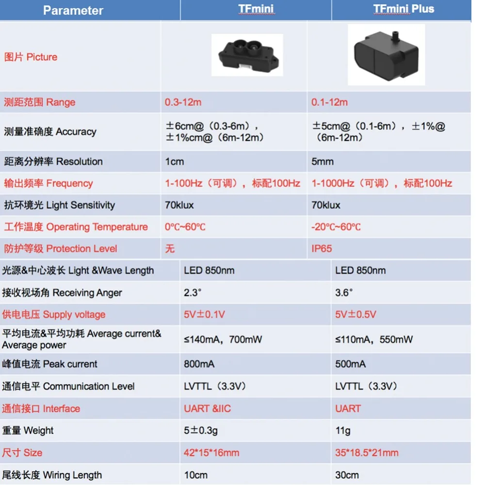 10 個 TFmini Plus レーザー Lidar レン - Industrial Laser Rangefinder のレビューと価格